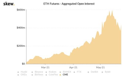 Open interest for ether futures on CME.