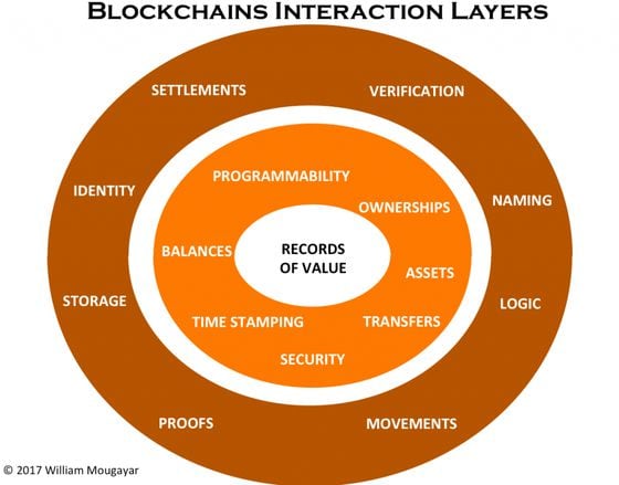 blockchains-interaction-layers-1024x802