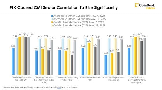 The light blue bars show the correlation between the CMI and other CMI sector indices after the FTX collapse, versus the dark blue bars before. (CoinDesk Indices)