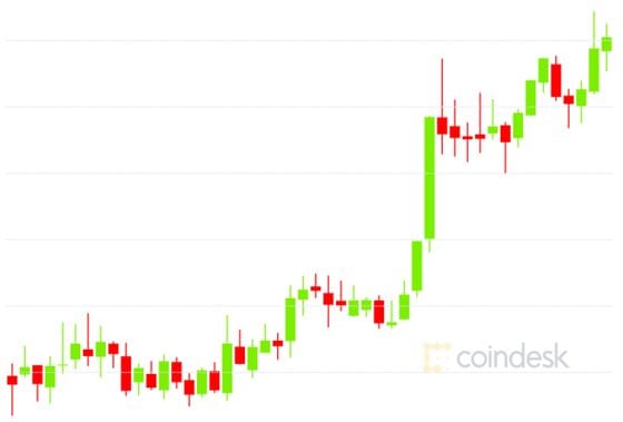 Bitcoin's 24-hour price chart.