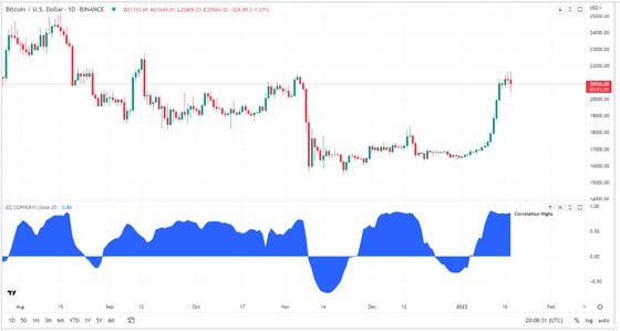 Bitcoin & Copper 1/18/23 (TradingView)