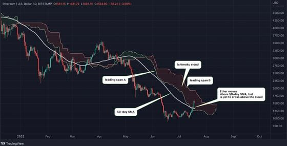 Annotated chart shows the ether price's movement along with the Ichimoku cloud. (Omkar Godbole/TradingView)