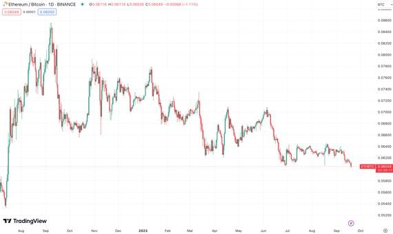 ETH-BTC price chart (TradingView)