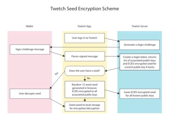 Twetch's encryption flow chart for messaging function. 
