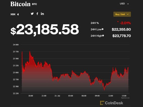 CDCROP: Bitcoin declined 2.9% after an 11% increase over the previous seven trading days. (CoinDesk and Highcharts.com)