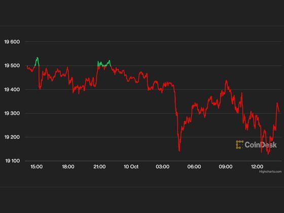 CDCROP: Chart of bitcoin's price over past 24 hours shows slight drop toward the mid-$19,000s. (CoinDesk)