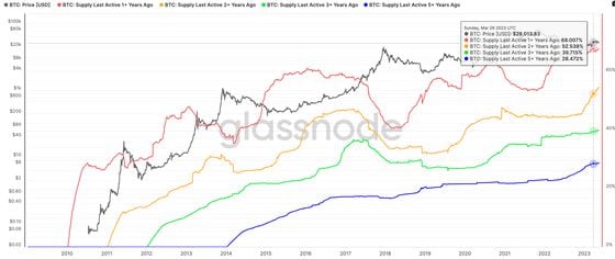 BTC: supply last active 1yr + age bands (Glassnode)
