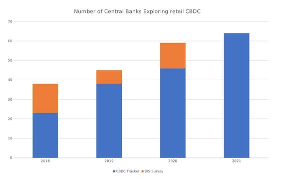 Number of Central Banks Exploring retail CBDC (Bank for International Settlements)