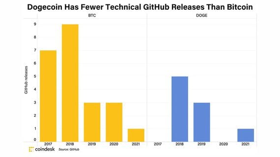 Dogecoin Has Fewer Technical GitHub Releases Than Bitcoin