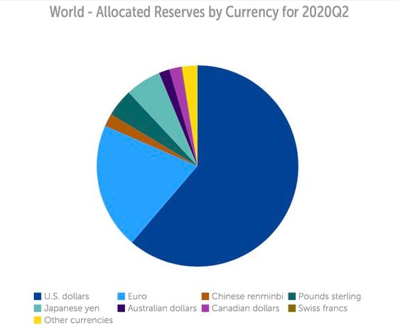 World - allocated forex reserves by currency