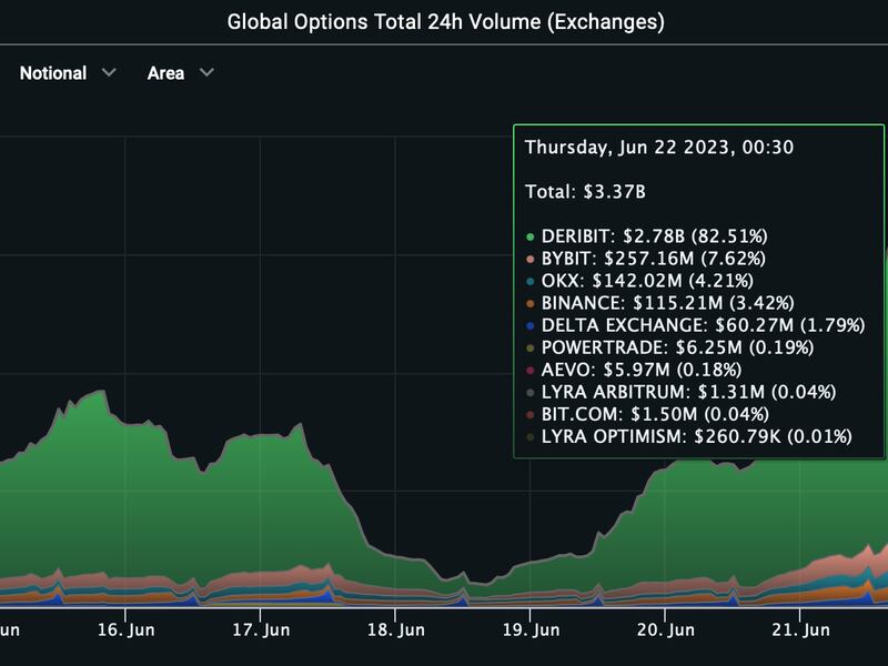 Bitcoin Options Volume Jumps to $3.3B as Price Rallies to Two-Month High