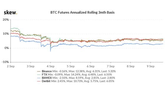 Bitcoin Futures Annualized Rolling 3-Month Basis  (Binance, FTX, BitMEX and Deribit)