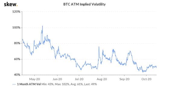 Bitcoin options one-month implied volatility the past six months.