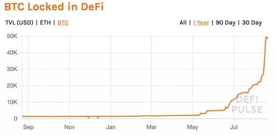 Total bitcoin locked in DeFi the past year.