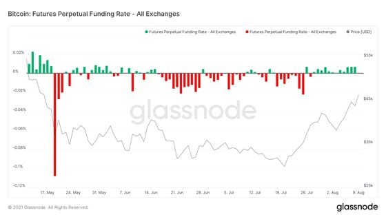 Bitcoin futures perpetual funding rates on all exchanges.