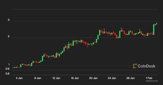 OP token's price chart (CoinDesk/Highcharts.com)