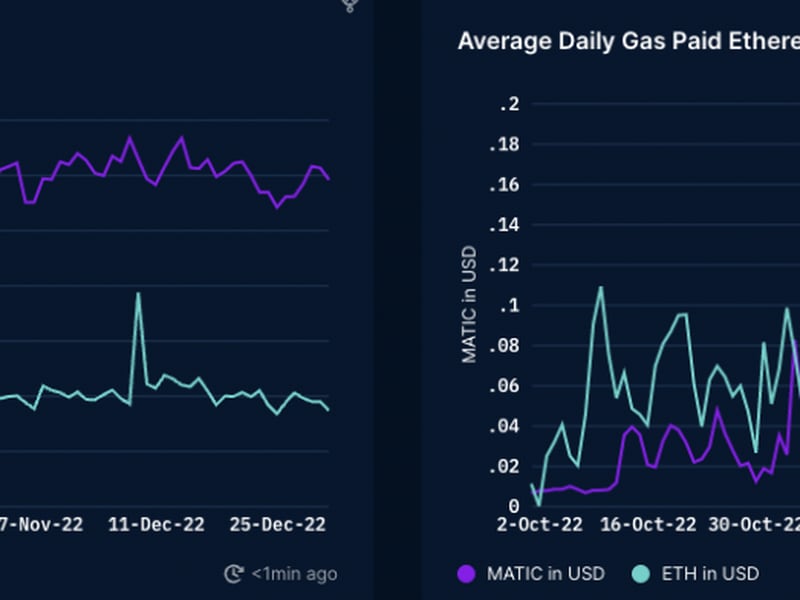 Chart on left shows how many more transactions there are on Polygon (purple line) compared with Ethereum. On right, average daily 