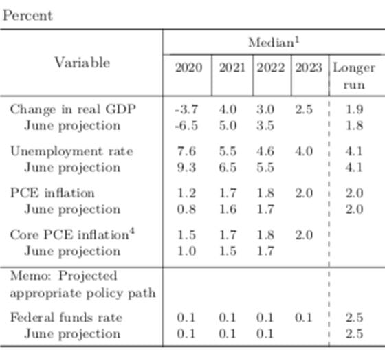 Federal Reserve "summary of economic projections" from September 2020 meeting. 
