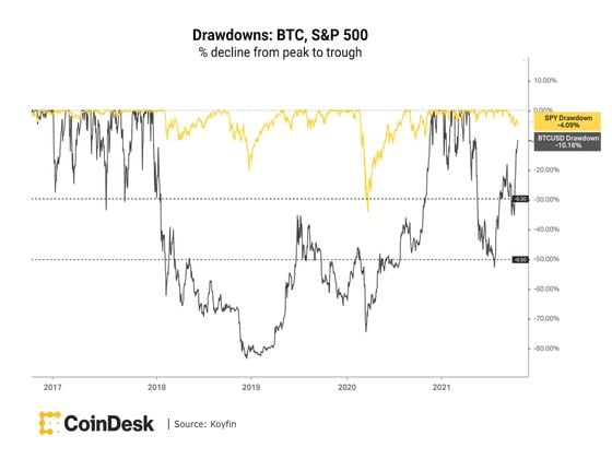 Bitcoin, S&P 500 drawdown (Koyfin)