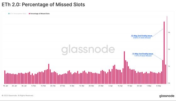 The chart shows a spike in missed validator slots last week as the Ethereum blockchain temporarily stopped finalizing transactions. (Glassnode)