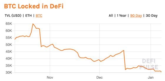 Total bitcoin locked in DeFi the past three months.
