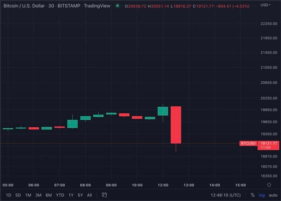 Bitcoin’s price fell 4.2% to about $19,200 in the minutes since the report was released.