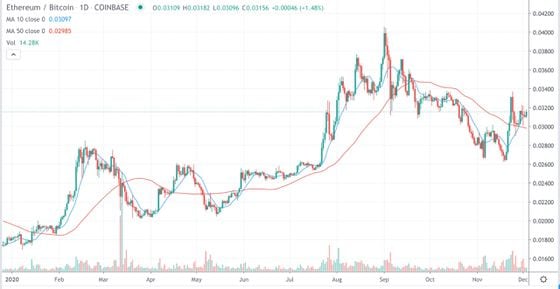 Spot daily ETH/BTC trading pair on Coinbase in 2020.