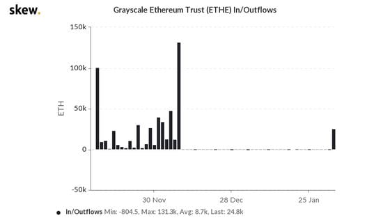 skew_grayscale_ethereum_trust_ethe_inoutflows