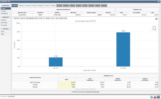 CME FedWatch Tool (CME Group)