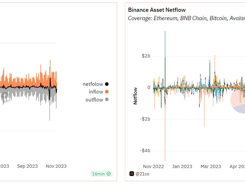 Graph showing Binance inflows and outflows over the past year. (Dune)