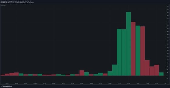 Chart from Binance website shows skyrocketing bitcoin trading volume on the crypto exchange immediately after 0% commission trading went live earlier Friday. (Binance)