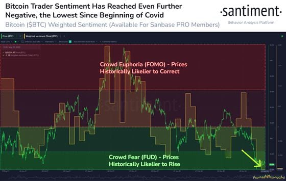 Bitcoin sentiment has reached its most negative level since "Black Thursday." (Santiment)