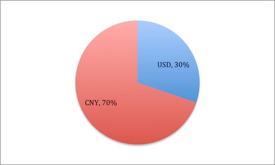 : CNY vs. USD trading volume share – 20th March, 2014
