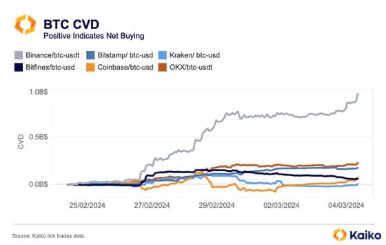 Binance has led the growth in the CVD since Feb. 25, indicating a net buying pressure in the market. (Kaiko)