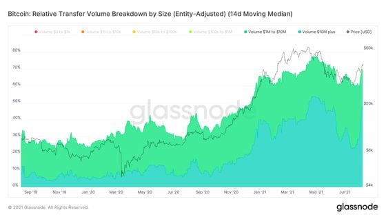 On a 14-day moving median basis, bitcoin transfer volume with values of at least $1 million.