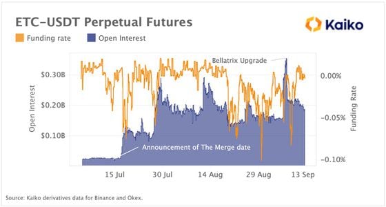 Kaiko chart shows ETC-USDT perpetual futures open interest has surged more than six times since July. (Kaiko)