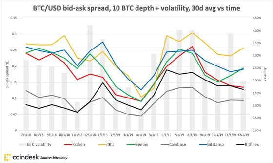 Chart showing 30-day moving average BTC/USD bid-ask spread at 10 BTC depth and volatility vs. time, July 1 2018 through Dec. 1 2019.  