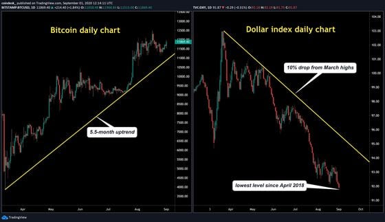 Bitcoin and dollar index daily charts