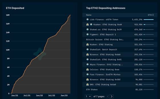 More than 18 million ETH have been locked into the network since December 2020. (Nansen)