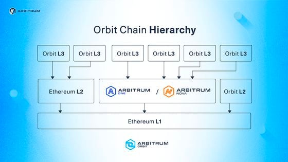 Orbit Chain Hierarchy