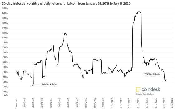 The skyline of New York. No, just kidding – it's a chart showing how precipitously bitcoin's historical volatility has dropped in the past few months.