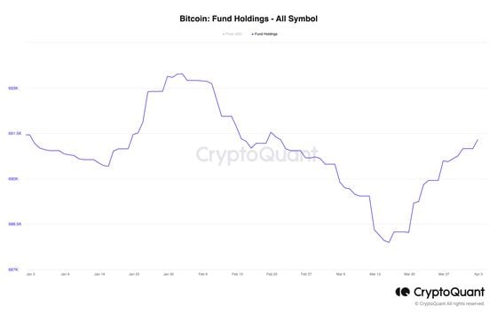The chart showed that crypto fund managers have added about 4,000 bitcoins since March 14. (CryptoQuant).