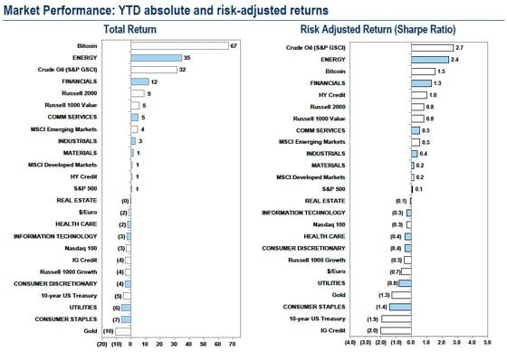 Chart from Goldman Sachs research report shows how drastically bitcoin is beating all major traditional asset classes so far this year. 