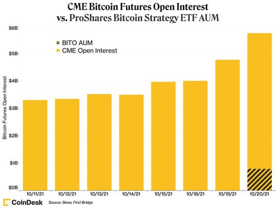 CME bitcoin futures open interest (Skew, First Bridge)