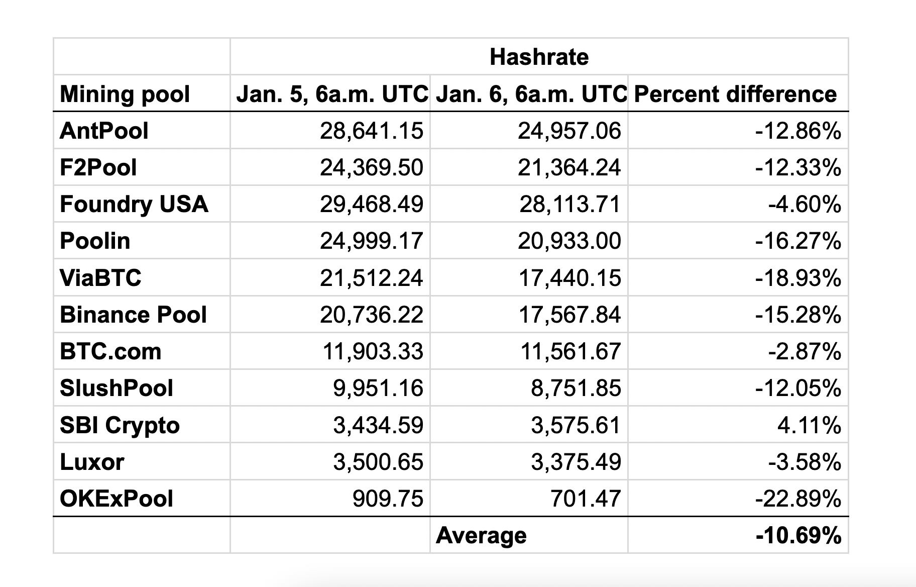 The hashrate of major mining pools has taken a hit as Kazakhstan's internet appears to be down since Jan. 5. (Data from BTC.com)