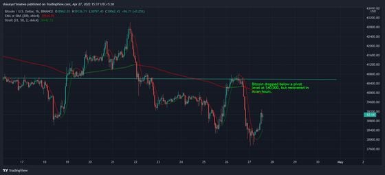 Bitcoin slid below a pivotal support level, but recovered in Asian hours on Wednesday. (TradingView)