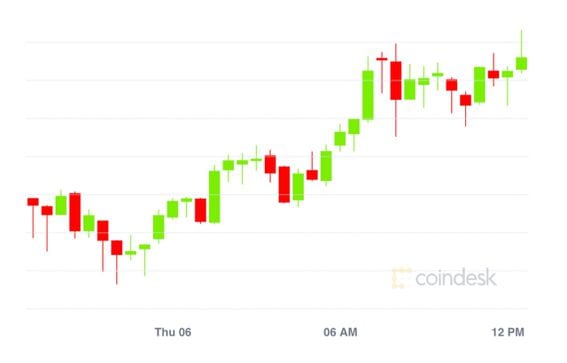 Source: CoinDesk 20 Bitcoin Price Index