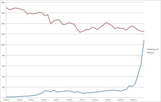  Graph showing gold price vs Mt. Gox bitcoin price in 2013