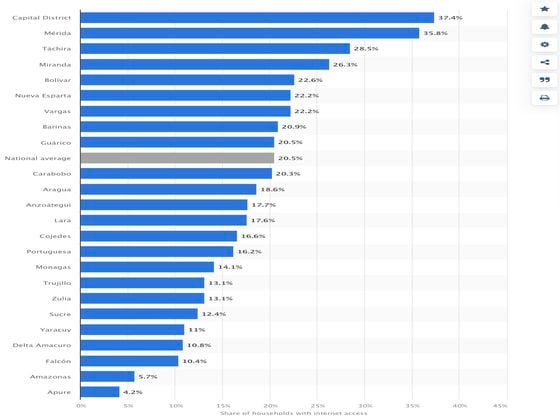The chart shows the percentage of households with internet access in Venezuela in 2020, by state. (Statista)