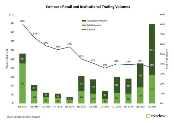 Coinbase retail and institutional trading volume since Q1 2018